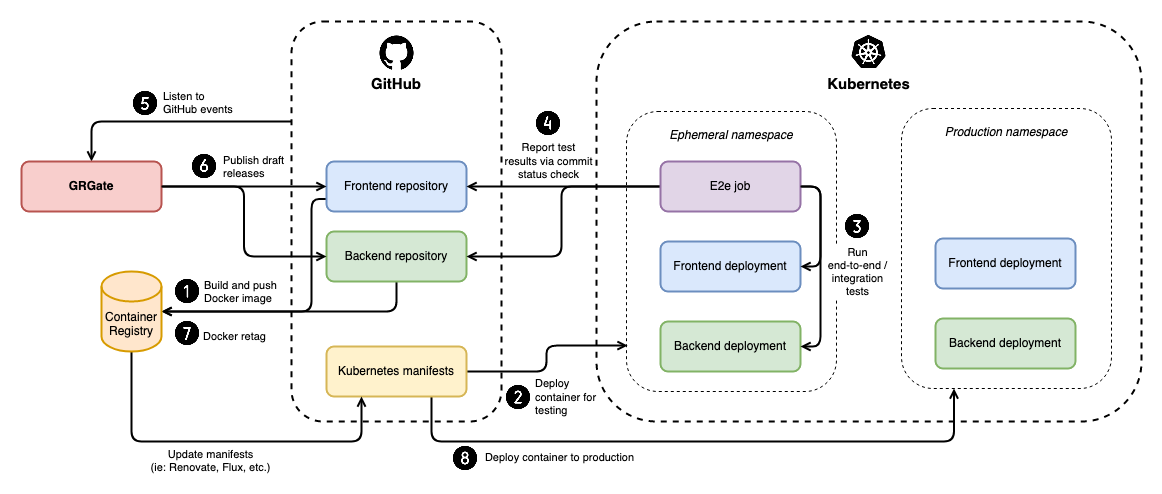 GRGate in your GitOps environment